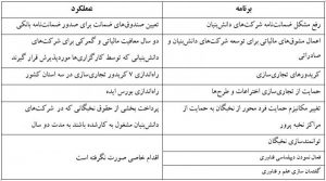 مهم ترین برنامه های معاون علمی و فناوری رییس جمهور و اقدامات متناسب با آن ها