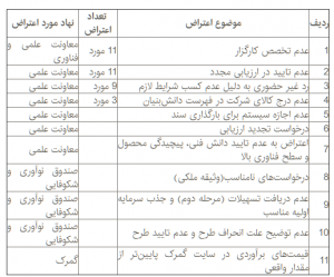 ایجاد ارتباط بین دبیرخانه شورای عتف و دستگاه های اجرایی