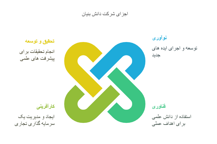 شرکت دانش بنیان چیست؟