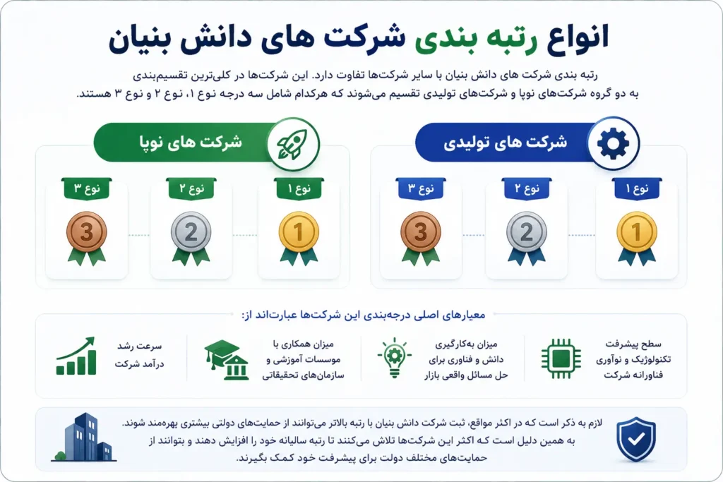 انواع رتبه بندی شرکت های دانش بنیان