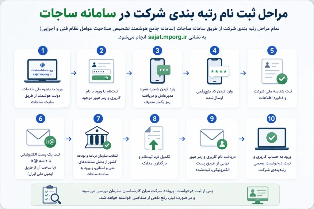 مراحل ثبت نام رتبه بندی شرکت در سامانه ساجات