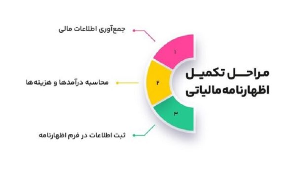 ارسال اظهارنامه مالیاتی