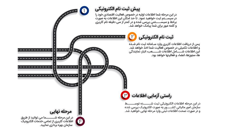 راهنمای ارسال اظهارنامه مالیاتی