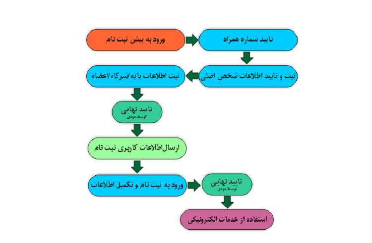دریافت کد کاربری و رمز عبور