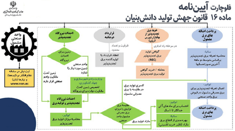 قانون جهش تولید دانش بنیان