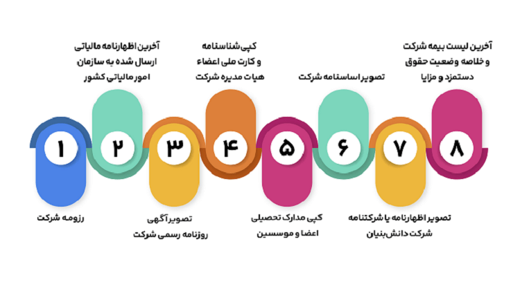 فرایند دانش بنیان شدن