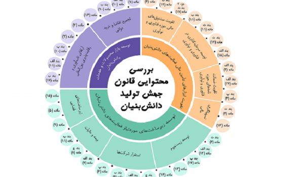 طرح جهش تولید دانش بنیان