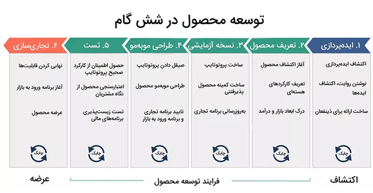فرایند توسعه محصول