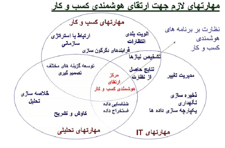 ارتقای هوشمند سازی کسب و کار