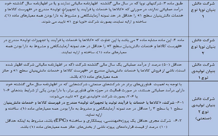 چند نوع معافیت مالیاتی برای شرکتهای دانش بنیان وجود دارد؟