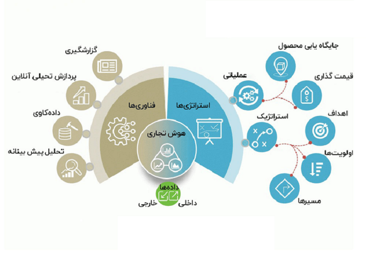 هوشمندسازی کسبوکار را در چه سطوحی میتوان اجرا کرد؟