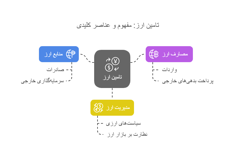 تامین ارز به چه معناست؟
