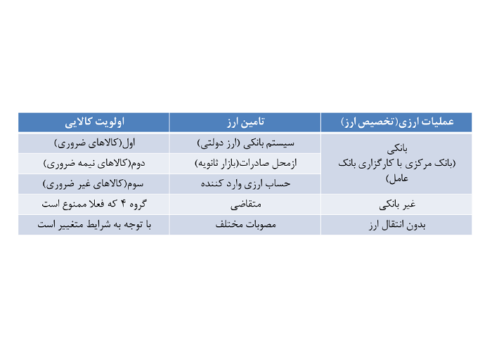 تخصیص ارز وارداتی