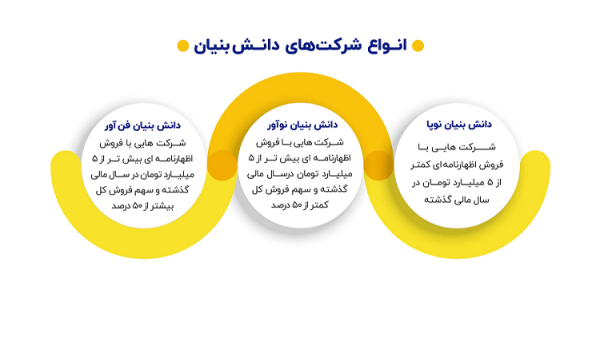 تفاوتهای شرکتهای دانشبنیان فنآور و نوآور و نوپا
