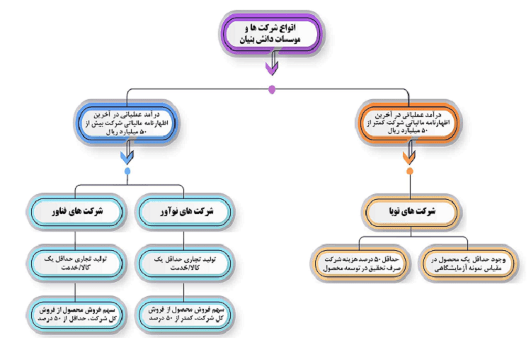 تفاوت مهم شرکتهای دانش بنیان نوآور و فنآور از نظر ماهیت و نیروی کار