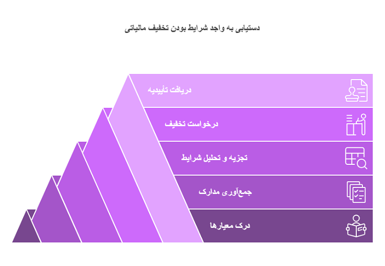 شرایط دریافت تخفیف مالیاتی چیست؟