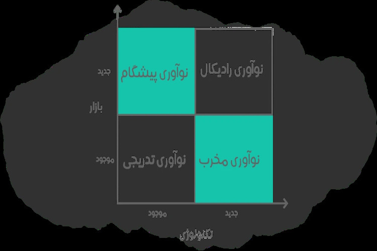 انواع نوآوری کدام هستند؟