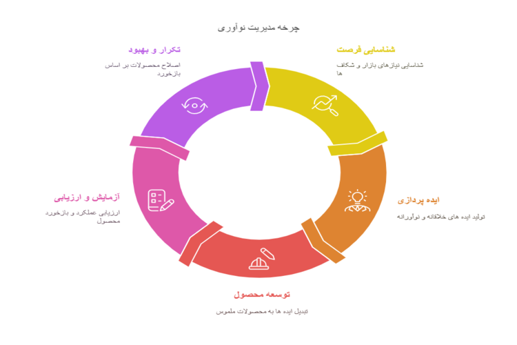 چرخه مدیریت نوآوری