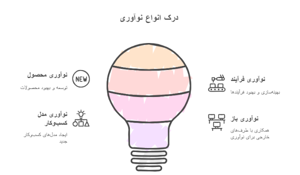 انواع نوآوری