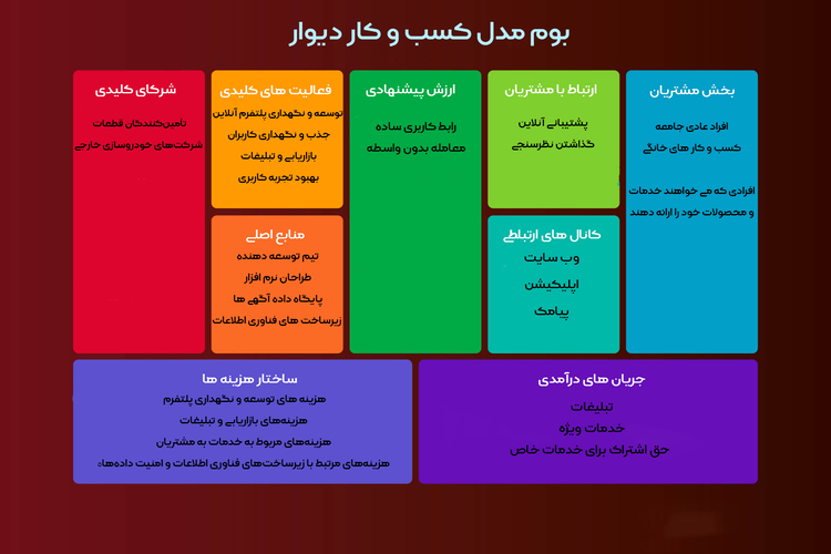 بوم مدل کسبوکار دیوار