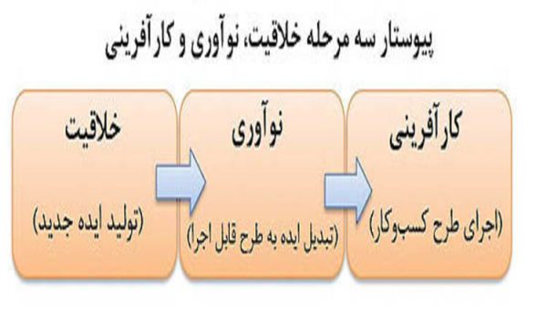 مراحل کارآفرینی