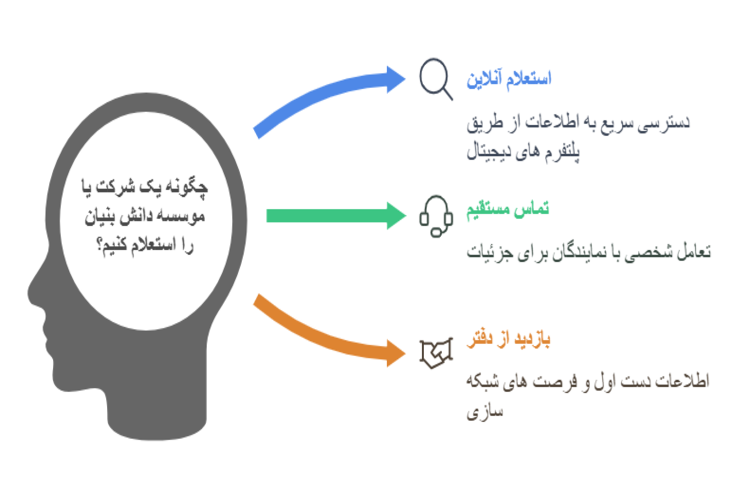 استعلام شرکت دانش بنیان