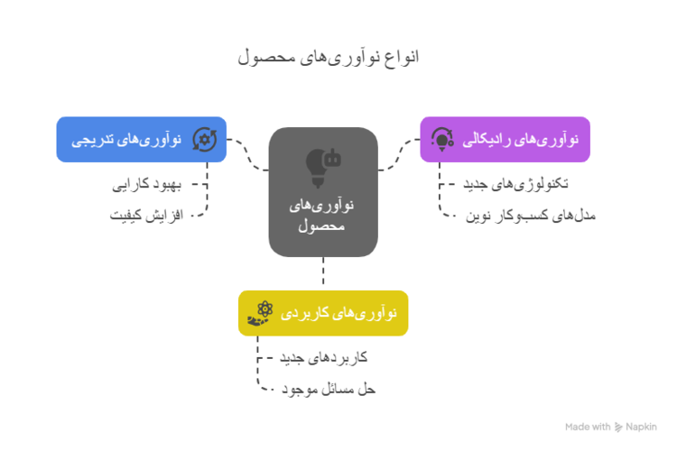انواع نوآوریهای محصول