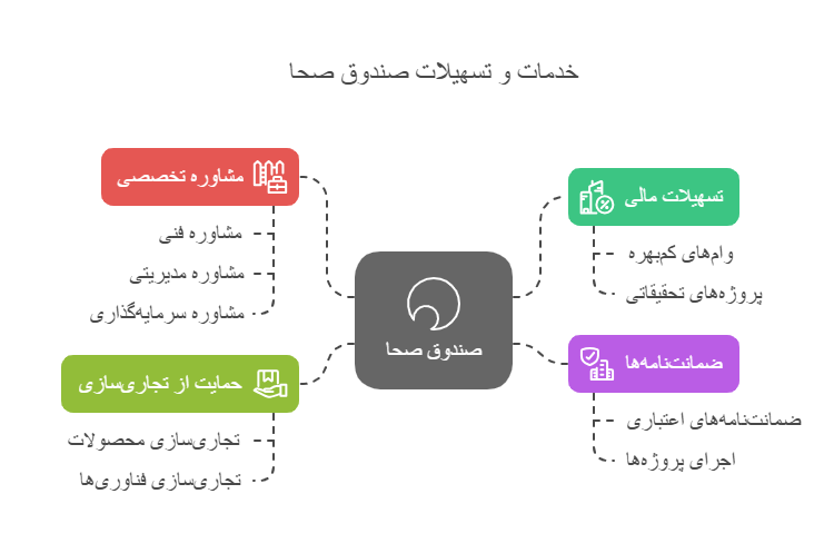 خدمات صحا