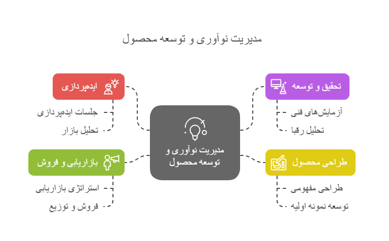 مدیریت نوآوری و توسعه محصول