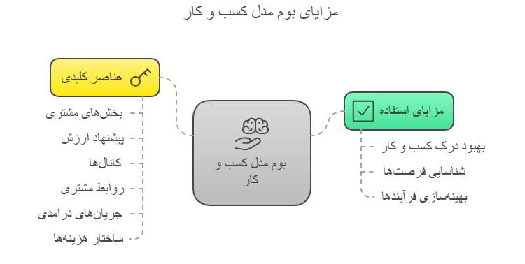 مزایای استفاده از بوم کسبوکار