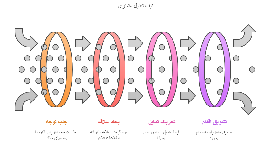 تکنیک های بازاریابی در یک نگاه