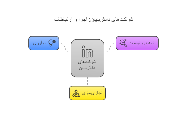 اهداق شرکت دانش ینیان