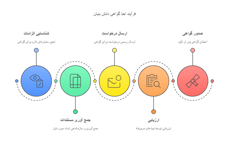 مراحل اخذ گواهی دانش بنیان