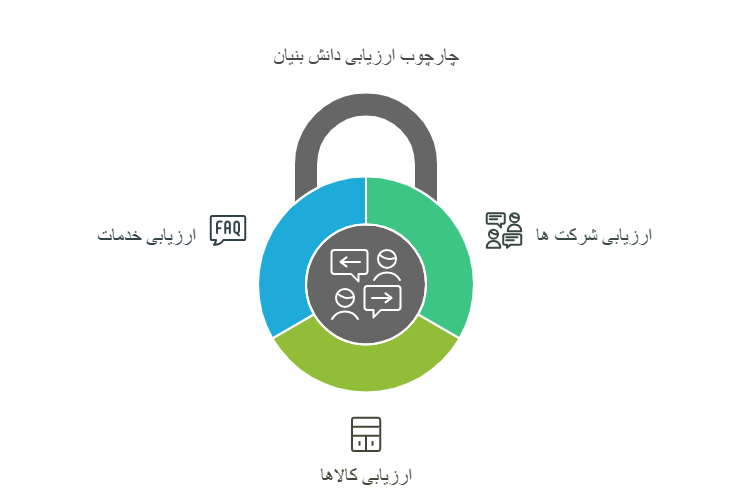 معیارهای ارزیابی شرکت ها، کالا ها و خدمات دانش بنیان: