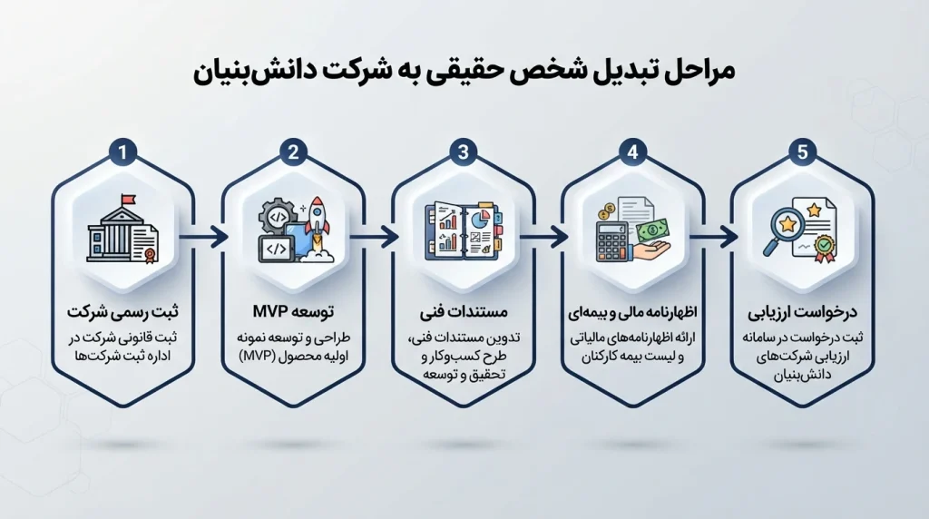 مراحل تبدیل یک شخص حقیقی به شرکت دانش‌بنیان