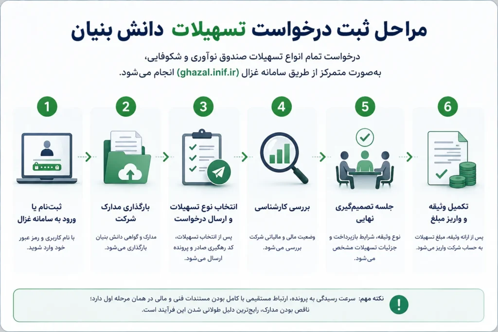 مراحل ثبت درخواست تسهیلات دانش بنیان